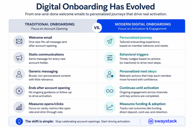 Traditional vs. modern digital onboarding in banking, highlighting personalized journeys, behavioral triggers, activation milestones, and ongoing engagement.